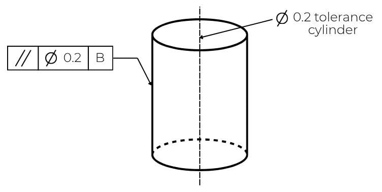 Example of axial parallelism